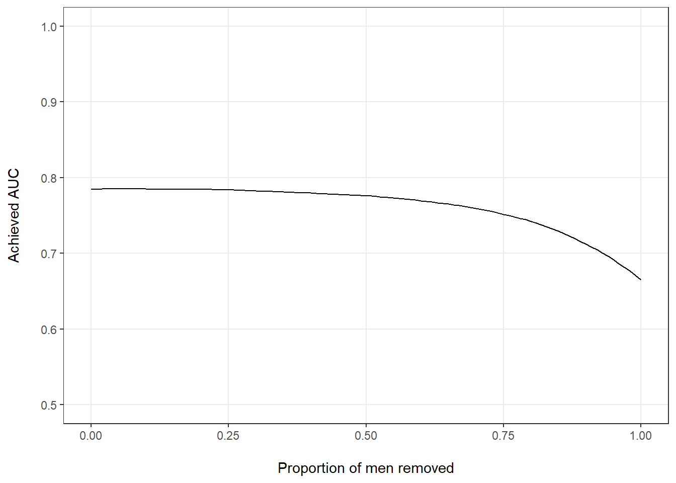 Estimated AUC by proportion of men removed from the full data set.