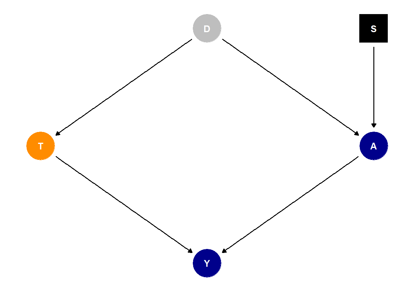 Directed acyclical graph specifying the causal relationships between a prediction target T, observed predictors A and Y, and an unobserved confounder D. The square node S represents a auxiliary selection variable that indicates variables that are mutable, i.e., change across different environments.