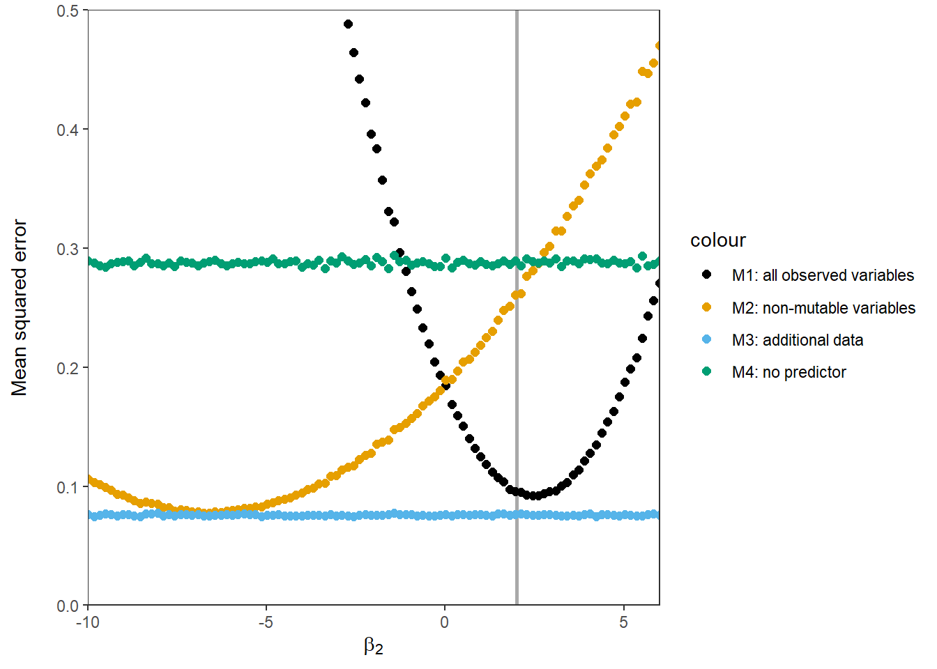 Mean squared error of all models across a range of test environments that differ in the coefficient for the relationship D -> A. The vertical grey line indicates the training environment.
